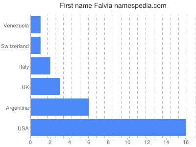 prenom Falvia