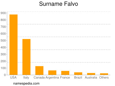 nom Falvo