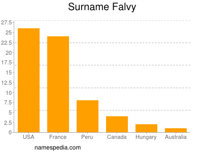 Familiennamen Falvy