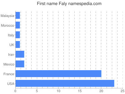 prenom Faly