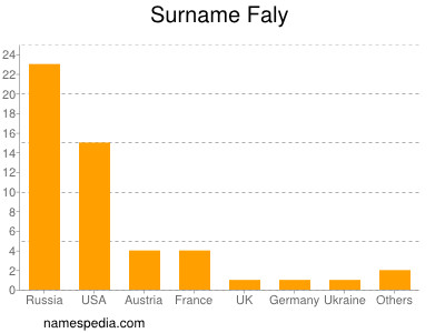 Familiennamen Faly