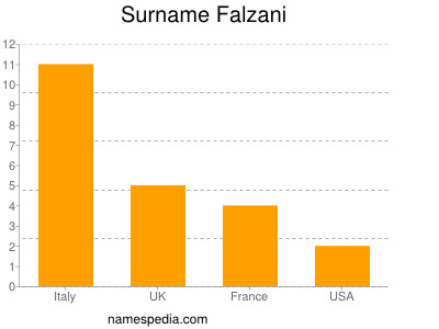 Familiennamen Falzani