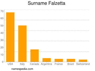 Familiennamen Falzetta