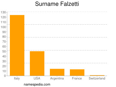 Familiennamen Falzetti