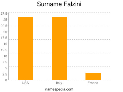 Familiennamen Falzini