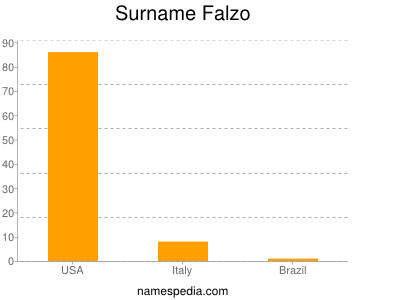 Surname Falzo