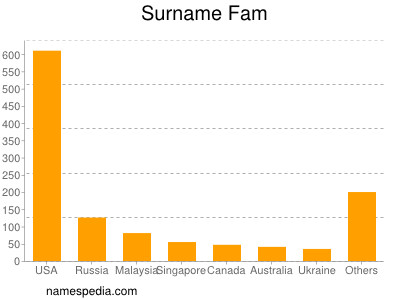 Familiennamen Fam