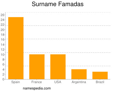 Familiennamen Famadas