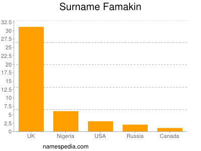 Familiennamen Famakin