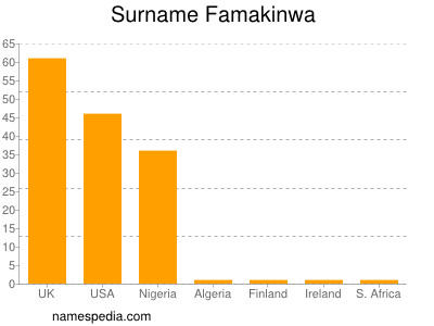 Familiennamen Famakinwa