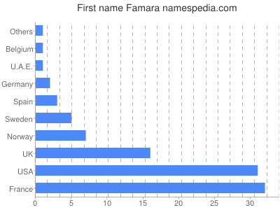 Vornamen Famara