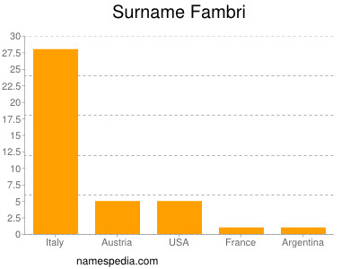 Familiennamen Fambri