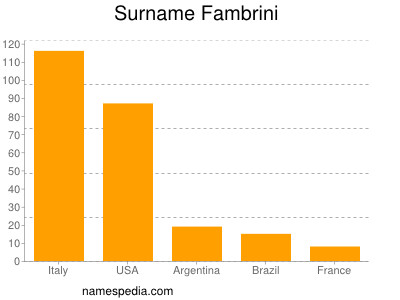 Familiennamen Fambrini