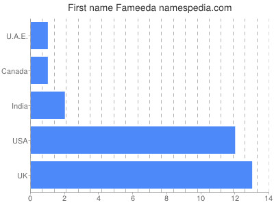 Vornamen Fameeda