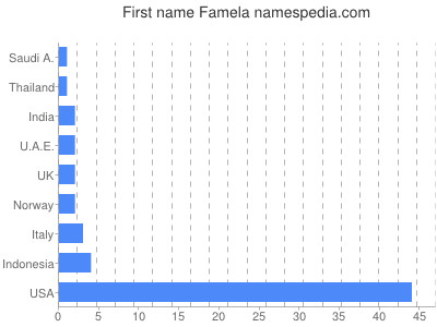 Vornamen Famela