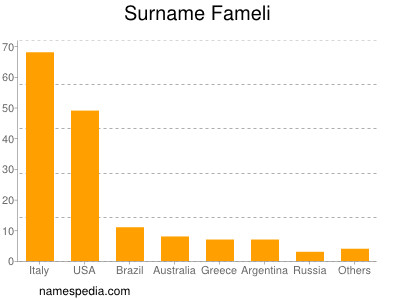 Surname Fameli