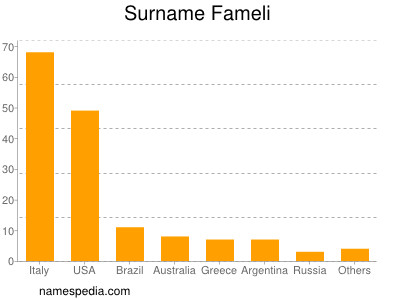 Familiennamen Fameli