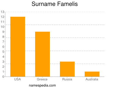 Familiennamen Famelis