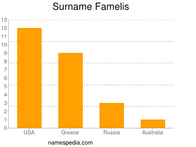 nom Famelis