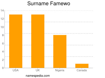 Surname Famewo