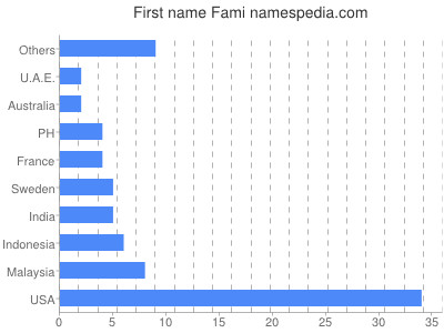 Vornamen Fami