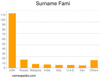 Familiennamen Fami