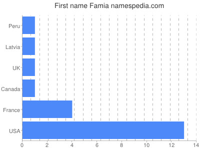 Vornamen Famia