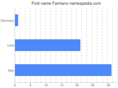 prenom Famiano