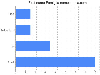 Vornamen Famiglia