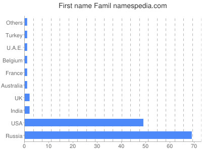 Given name Famil