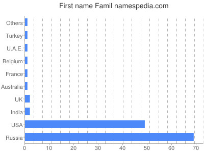 Vornamen Famil