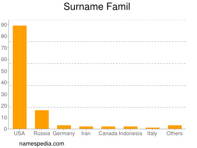 Familiennamen Famil