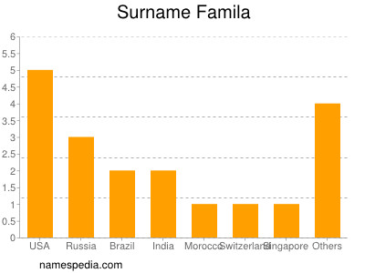 Familiennamen Famila