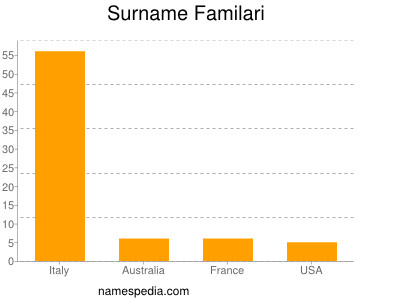 Familiennamen Familari