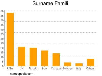 Familiennamen Famili