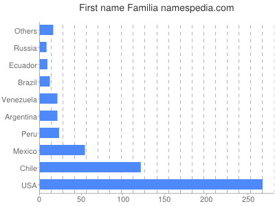 Vornamen Familia