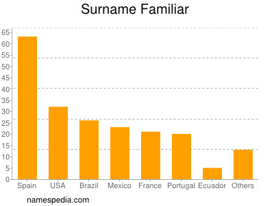 Familiennamen Familiar