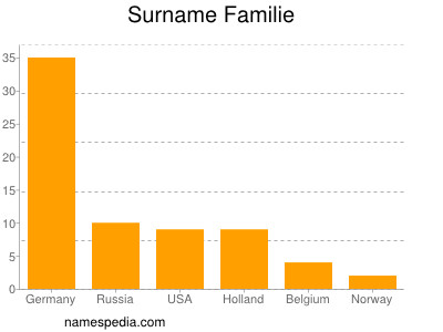 nom Familie