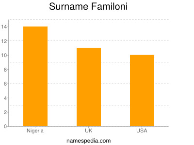 Surname Familoni