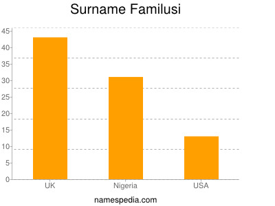 Familiennamen Familusi