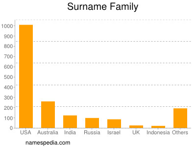 Familiennamen Family