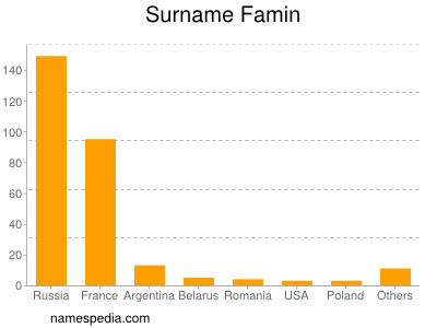Familiennamen Famin