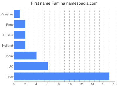 Given name Famina