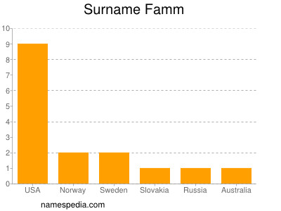 Familiennamen Famm