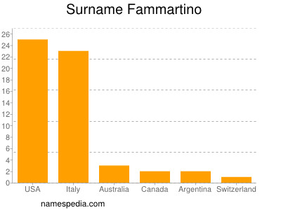 nom Fammartino