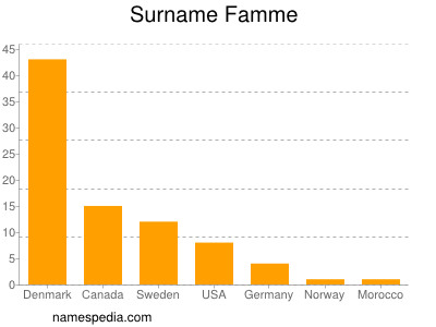 Surname Famme