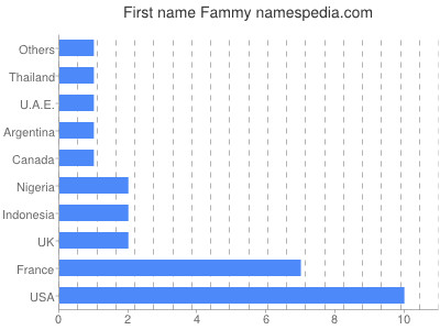 prenom Fammy