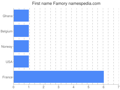 Vornamen Famory