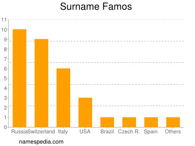 Familiennamen Famos