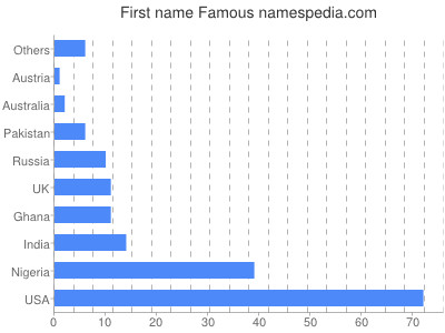 Vornamen Famous